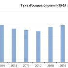 Evolució de la taxa d'ocupació juvenil entre 2014 i 2024.