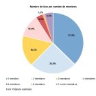 Gràfic del departament d'estadística on es mostra el nombre de llars segons nombre de membres.