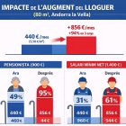 Un gràfic sobre l'impacte de l'augment del lloguer.