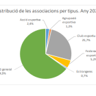 Distribucions de les associacicions per tipus al 2023