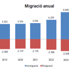 Migració anual