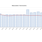 Gràfic sobre la massa salarial al llarg dels anys.