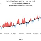 Evolució de la temperatura