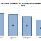 Sol·licituds favorables per nacionalitat al 1r trimestre del 2024