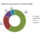 Resultat de les sol·licituds al primer trimestre del 2024