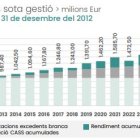 Fons de Reserva de les Pensions a final del juliol