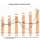 Evolució de la despesa en protecció social