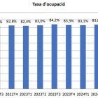 Evolució de la taxa d'ocupació