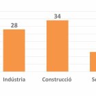 Evolució de l'economia segons l'enquesta de la Cambra a 796 empreses