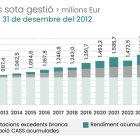 Evolució del fons de reserva de les pensions fins al 31 de novembre