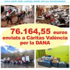 Càritas envia més de 76.000 euros als afectats per la dana a València