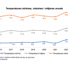 Gràfic sobre les temperatures mínimes, màximes i mitjanes anuals.