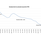 Comparativa de la inflació del desembre