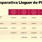 Comparativa del preu dels pisos