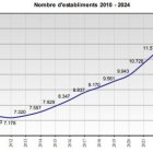 Evolució dels establiments al Registre de comerç