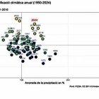 En total hi va haver 66 dies d’estiu, menys que el 2022 i 2023