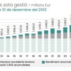 Evolució del Fons de reserva de jubilació fins al gener