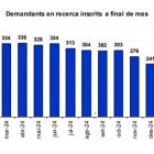 Evolució del nombre d'aturats en un any