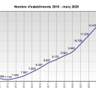Evolució dels establiments al Registre de comerç.