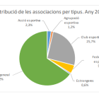 Distribucions de les associacicions per tipus al 2024.