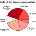 Nombre de naixements per parròquia durant el 2024