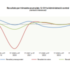 Variació interanual de resultats.