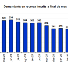 Evolució del nombre d'aturats.