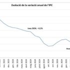 Comparativa l'IPC durant el juny