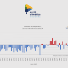 El gràfic d'anomalia de la temperatura publicat per Acció Climàtica