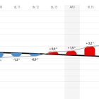 L'augment de les temperatures