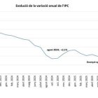 L'IPC es manté estable a l'agost.