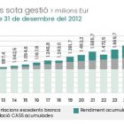 Evolució del Fons de Reserva de Jubilació d'Andorra fins al 31 d'octubre