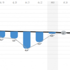 El gràfic del servei Meteorològic de la baixada de temperatures aquesta setmana.