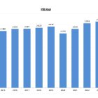 Una gràfica on es mostra l'evolució del PIB real d'Andorra des del 2013