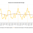 La demanda d’energia creix un 10,2% al novembre del 2025
