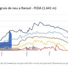 Evolució del grui de neu a Andorra, registrat per l'estació de Ransol.