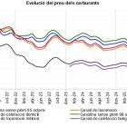 Evolució dels preus  dels carburants des del 2021.