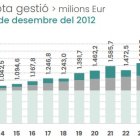 Actius sota gestió a 31 de desembre de 2025 de la CASS.