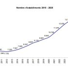 Evolució dels establiments al Registre de comerç.