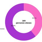 Gràfic de l'informe anual de Projecte Vida on s'especifica el tipus de persones ateses per l'entitat al llarg del 2025.