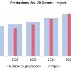Quantitat i nombre de prestacions atorgades per Govern el en darrer lustre.