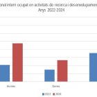 Gràfica on es mostra el personal intern ocupat en activitats de R+D entre el 2022 i el 2024.
