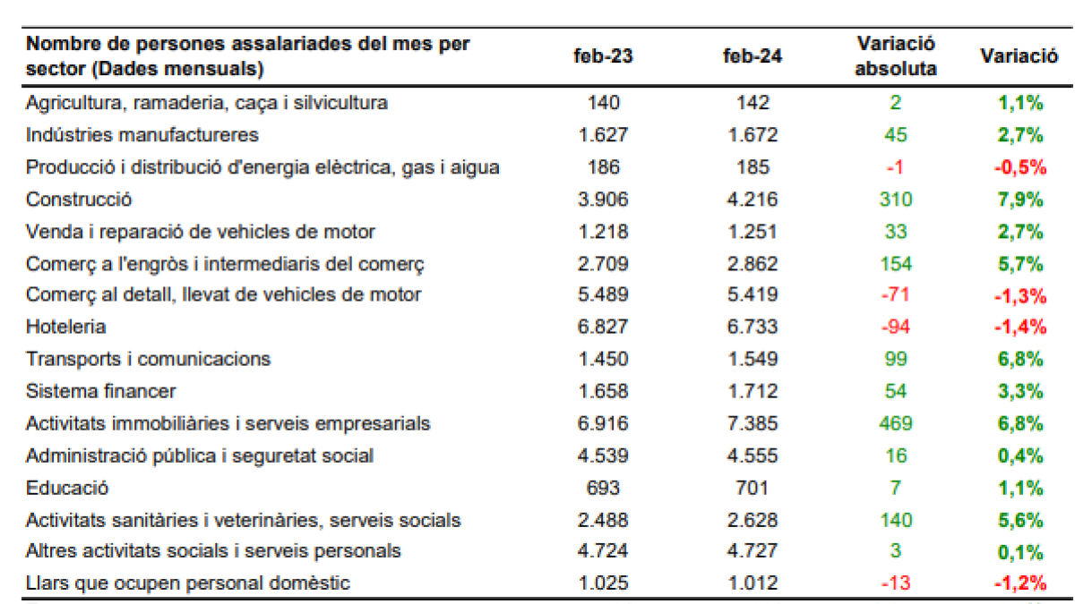 Nombre de persones assalariades per sector