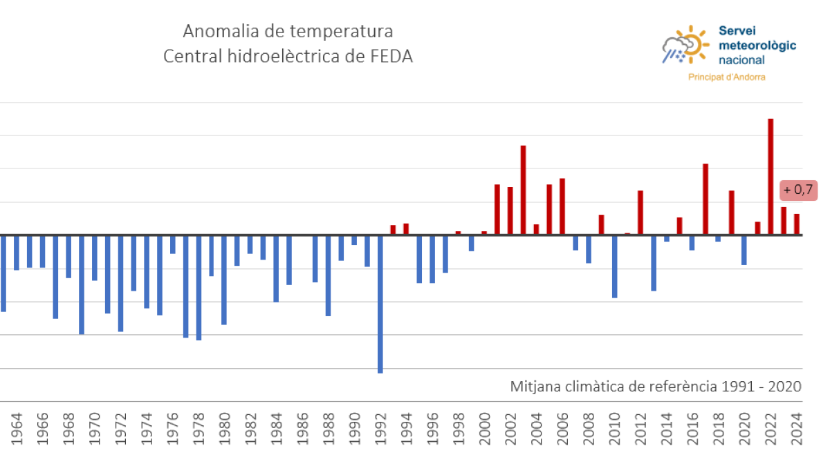 La mitjana climàtica