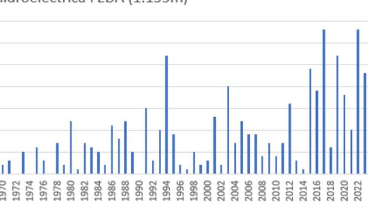 Evolució del nombre de dies amb màximes superiors als 30 graus