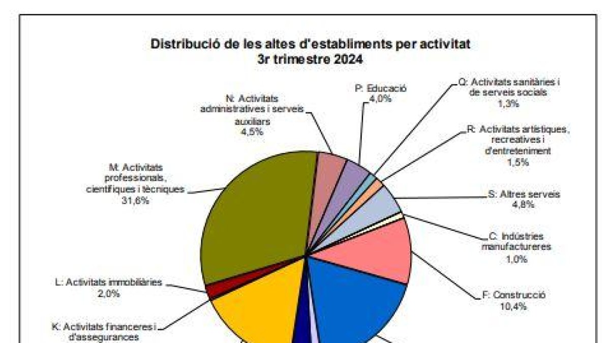 Establiments creats en el tercer trimestre del 2024