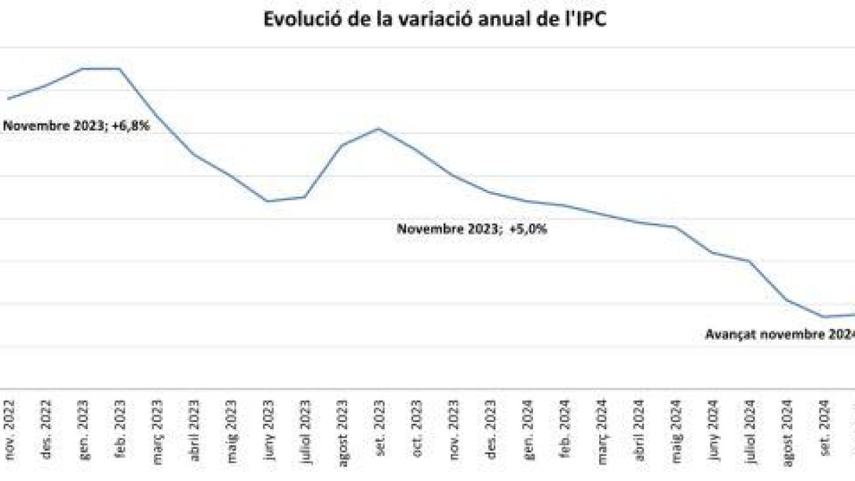 Evolucio de la inflació al novembre