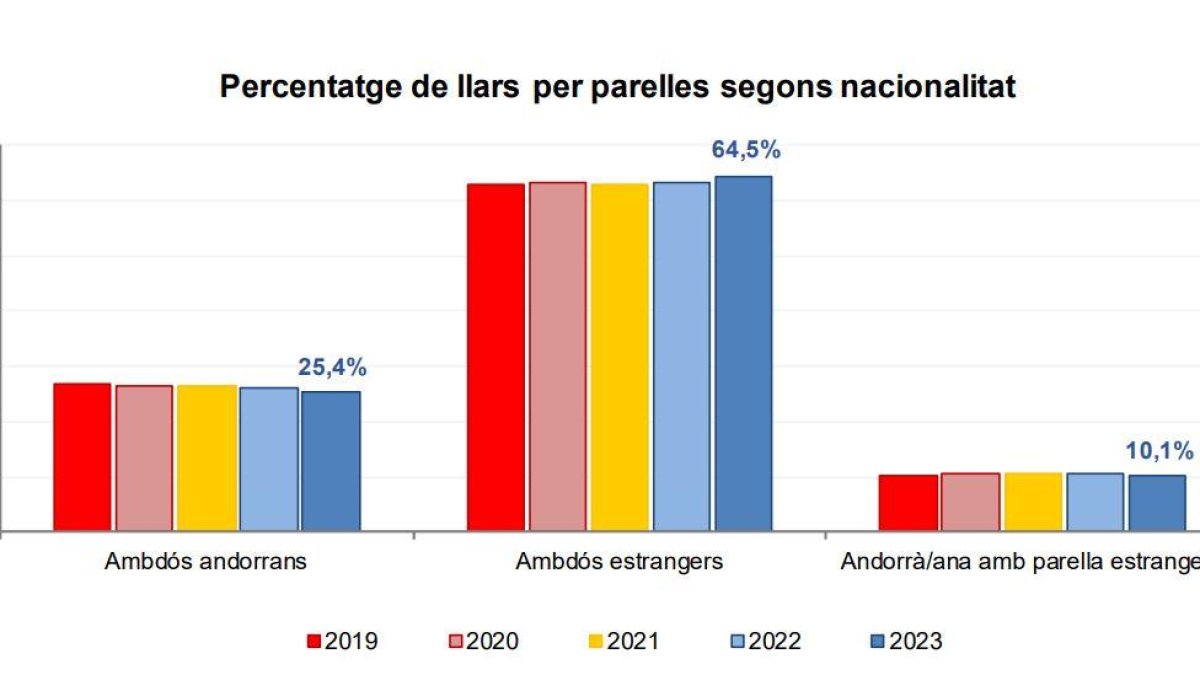 Distribució de les parelles per nacionalitat