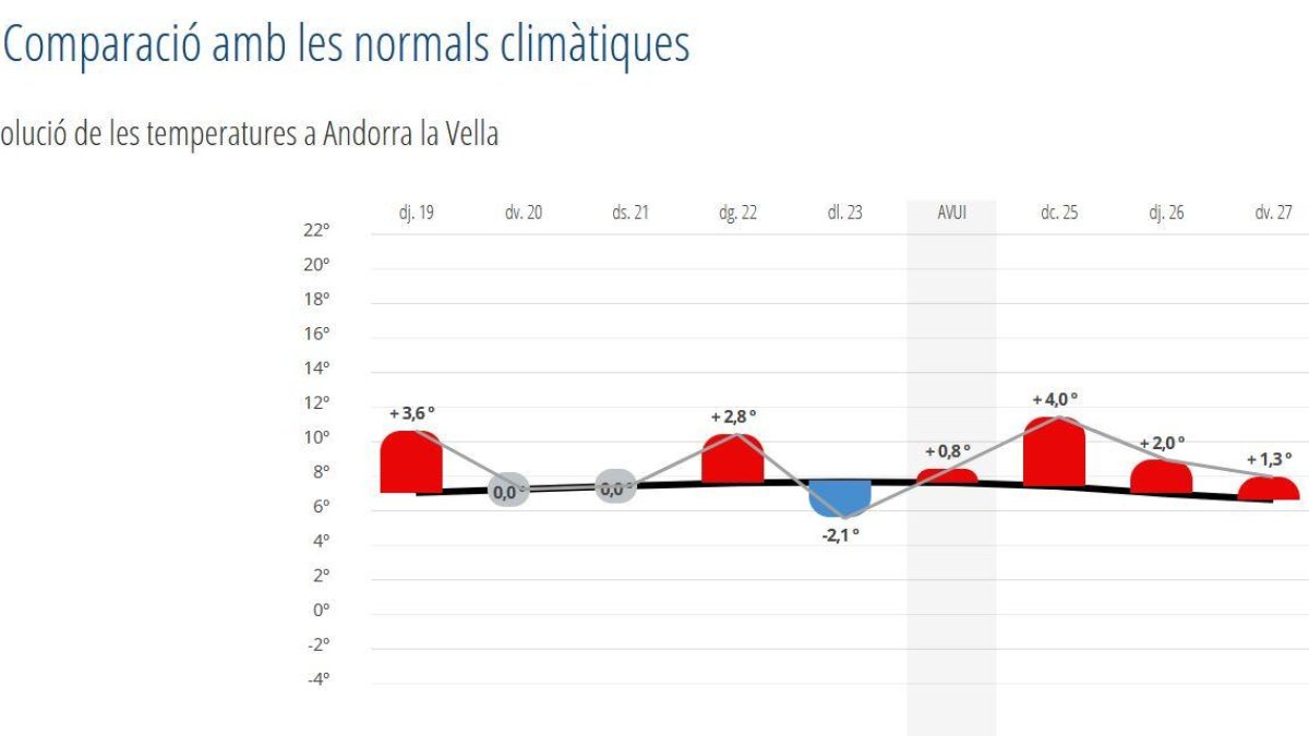 Evolució de les temperatures a Andorra la Vella