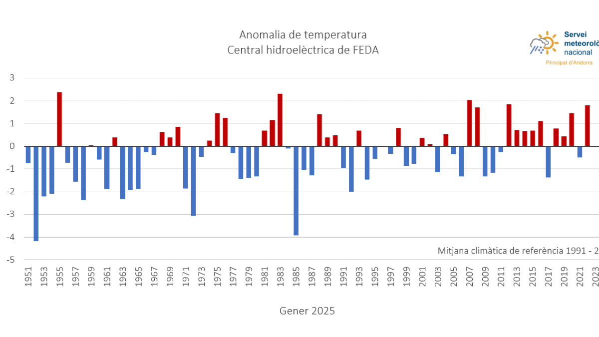 Anomalia de temperatura a la central hidroelèctrica de FEDA